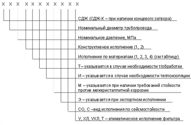 Значение аббревиатур и цифр фильтров СДЖ в Новом Уренгое